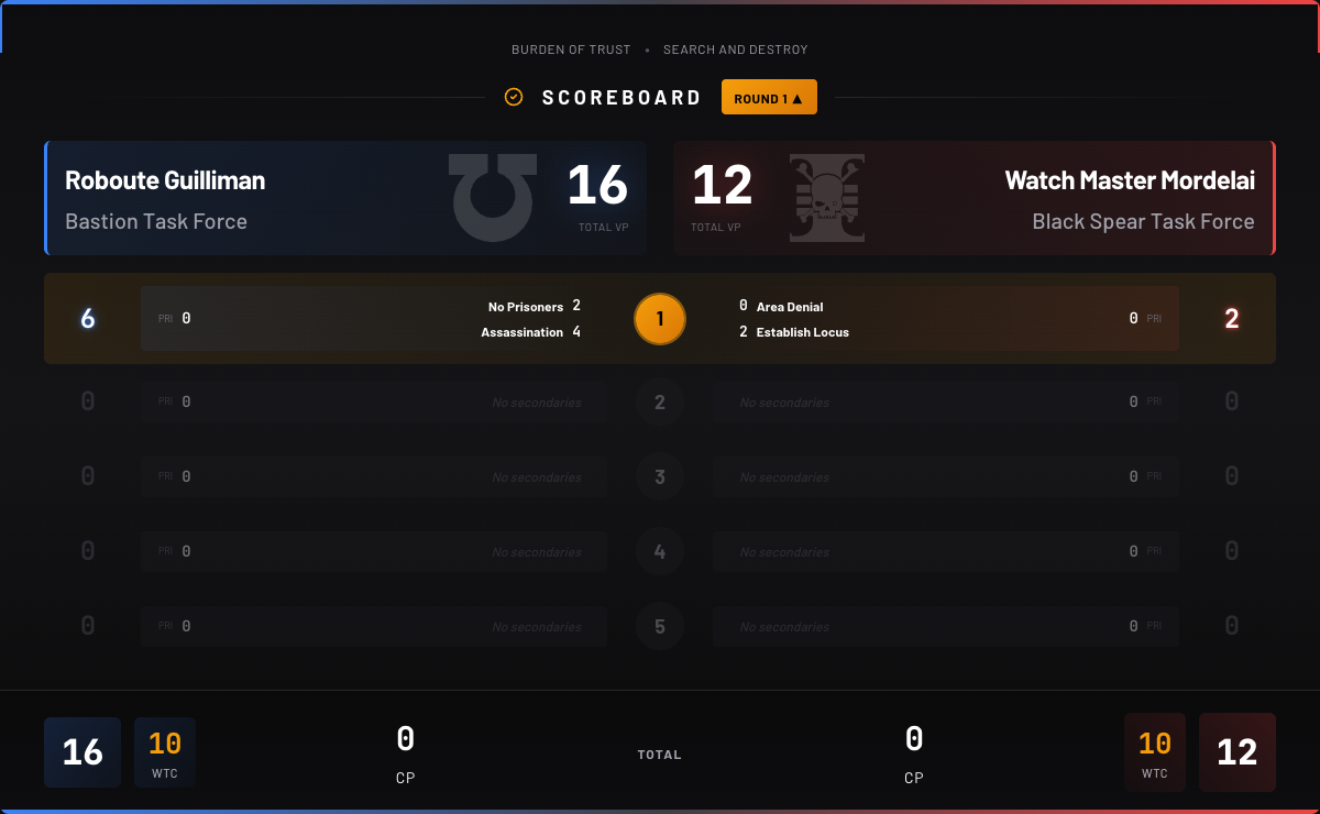 Game state overlay in Tech style showing both players, round-by-round scores, secondaries, CP, and WTC